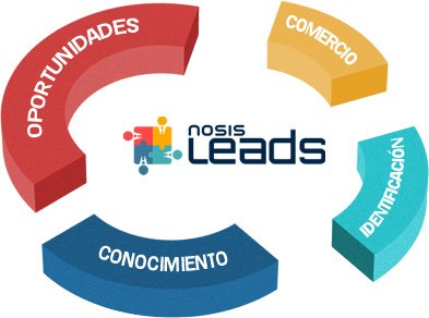 Nosis | Leads, Beneficios